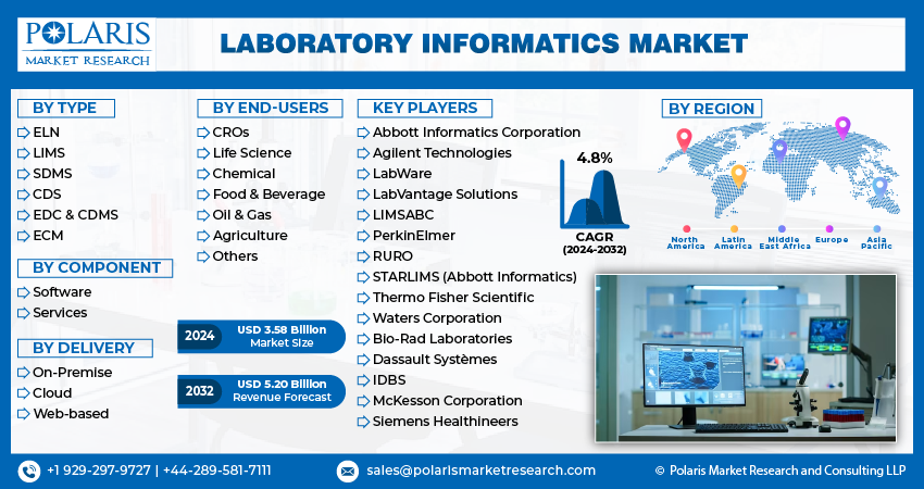 Laboratory Informatics Market Info